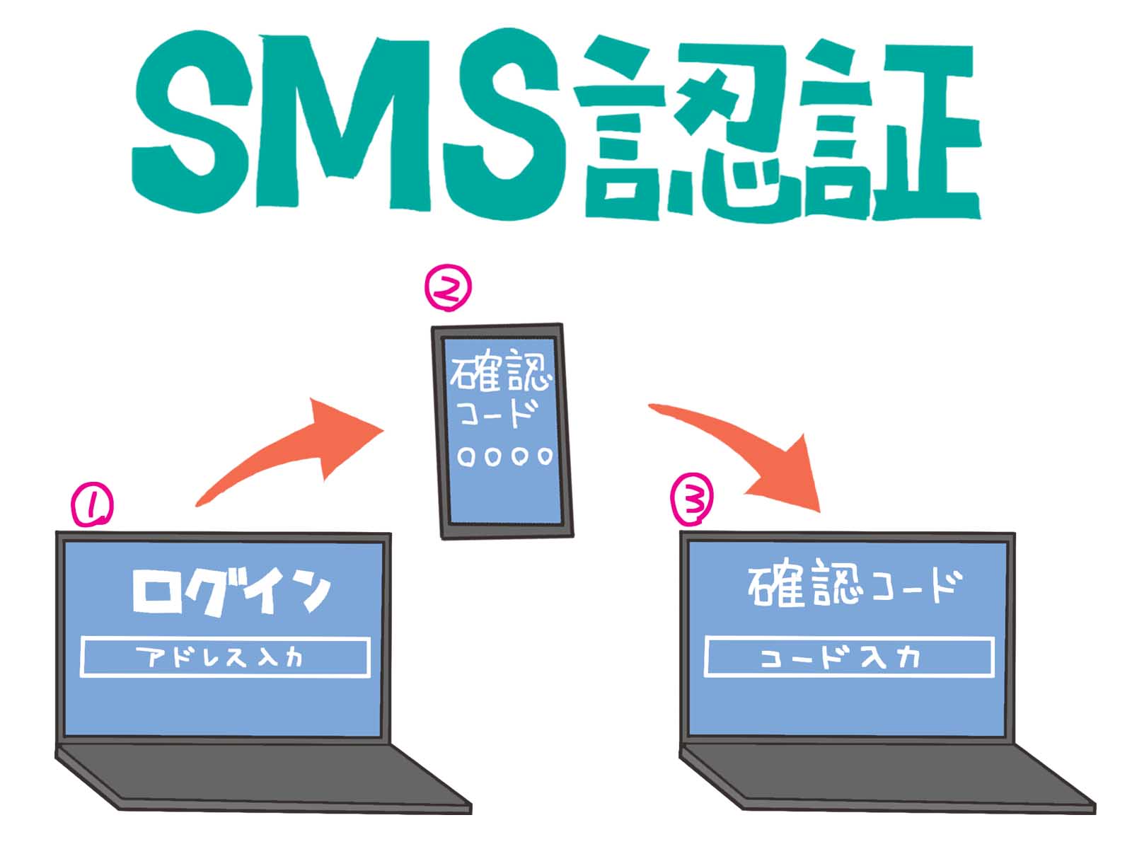SMS認証とは?本人認証によるセキュリティ強化